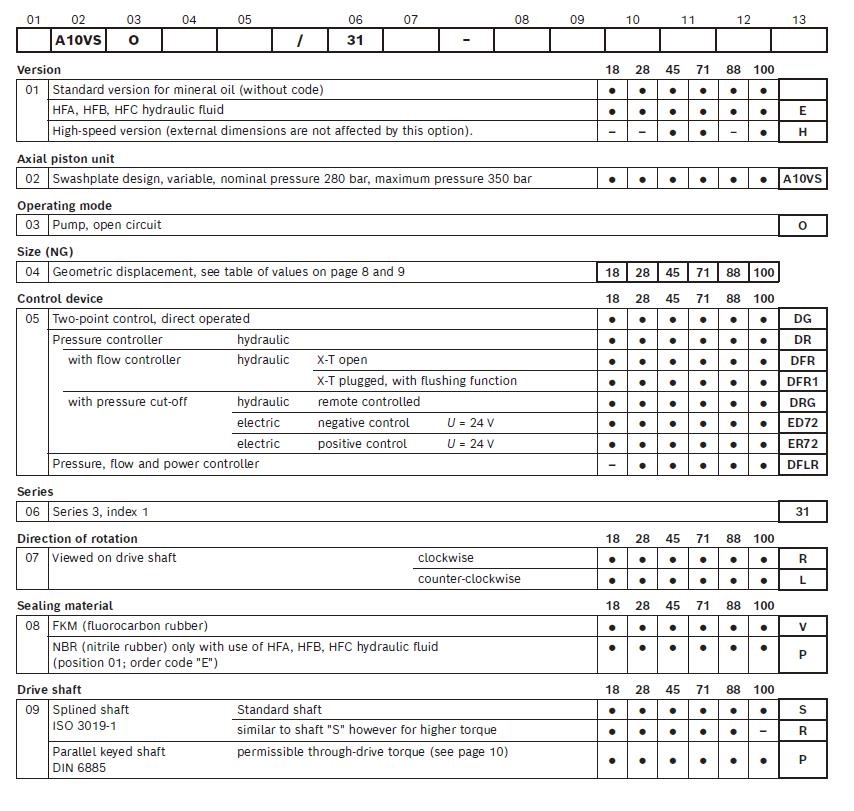 Rexroth Hydraulic pump A10VSO/31 18 28 45 71 88 100(1) A10VSO-31-Rexroth-piston pump-1.jpg