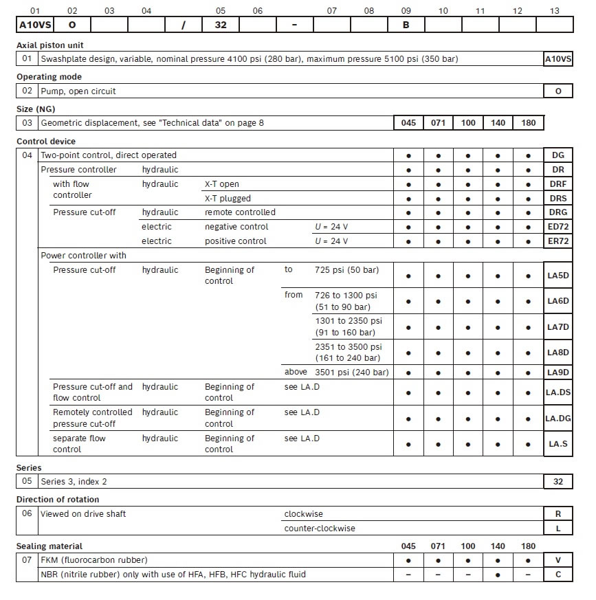 Rexroth Hydraulic pump A10VSO/32 45 71 88 100 140 180(1) A10VSO-32-Rexroth-piston pump-1.jpg
