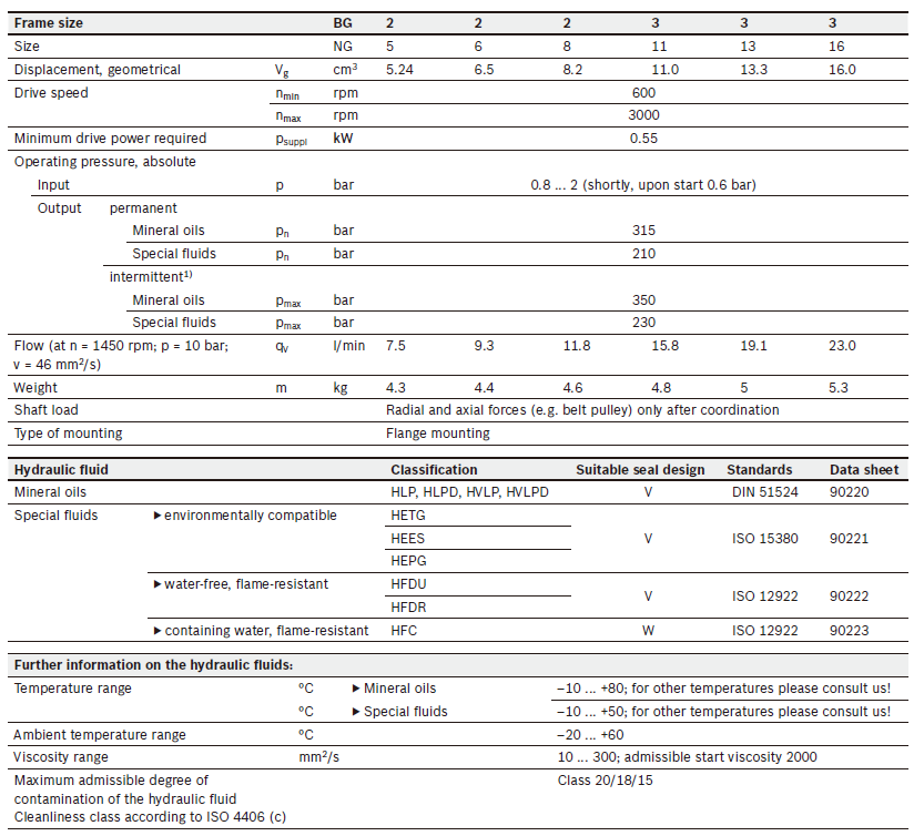 PGH2 PGH3 PGH4 PGH5 series Rexroth Gear Pumps (2) PG2.jpg