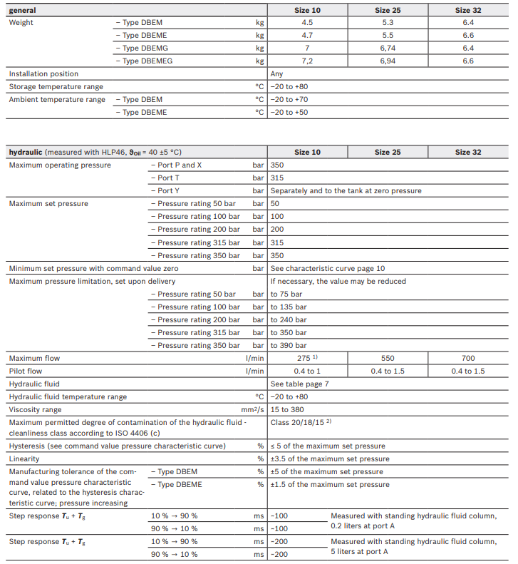 Rexroth proportional relief valve DBE/DBEM 10/20/30 Series(3) 3.jpg