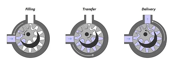 Internal gear pump internal structure operation Internal gear pump internal structure operation
