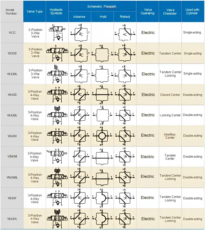 VM VE Series Pump Mounted Directional Control Valves(2) VE.webp